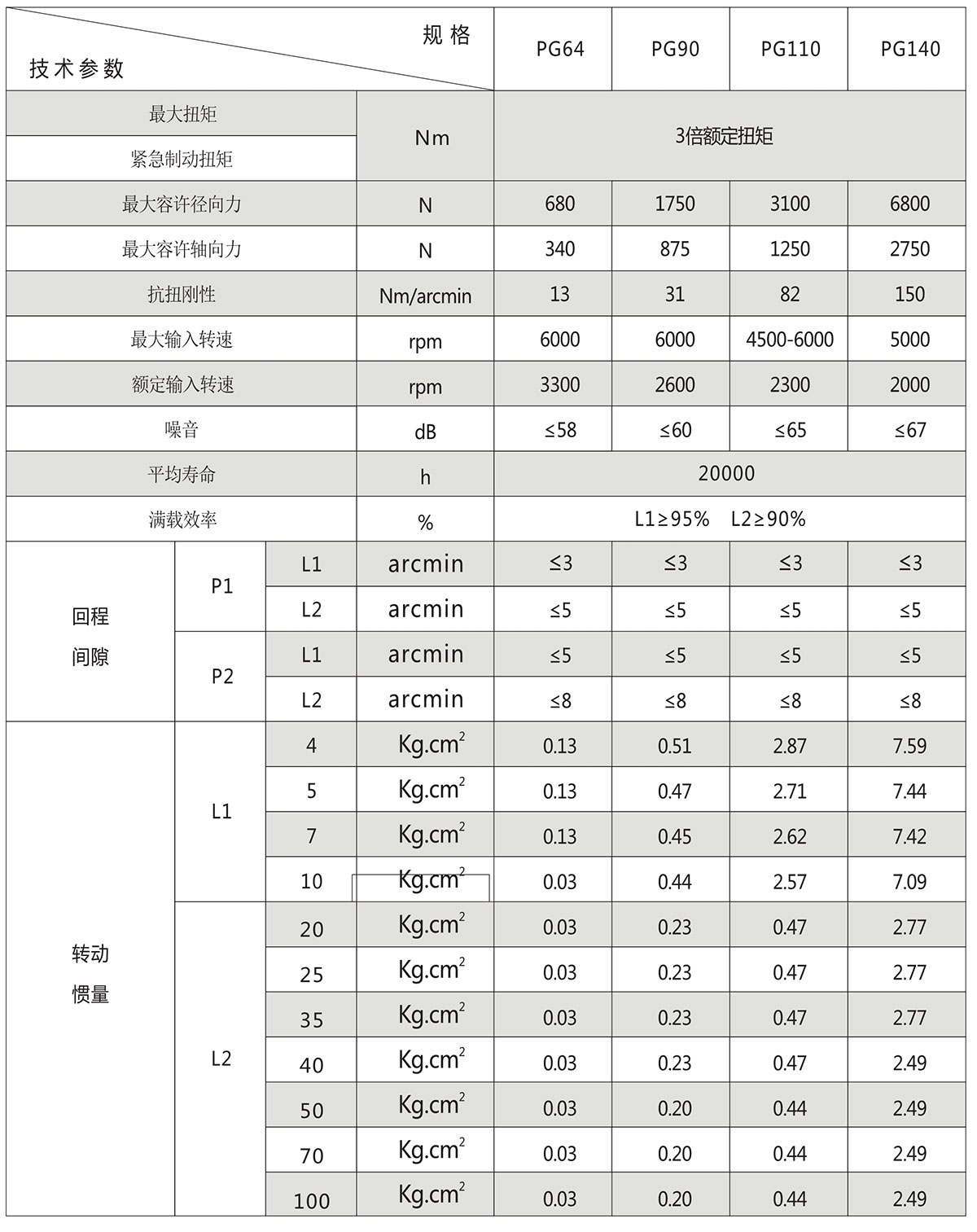圓法蘭盤行星減速（sù）機參數